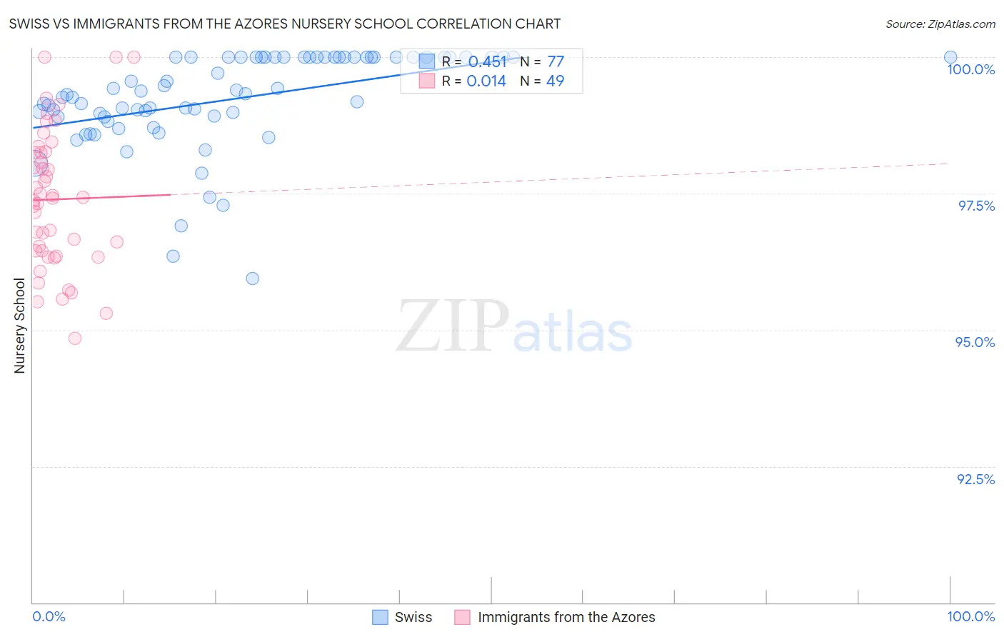 Swiss vs Immigrants from the Azores Nursery School