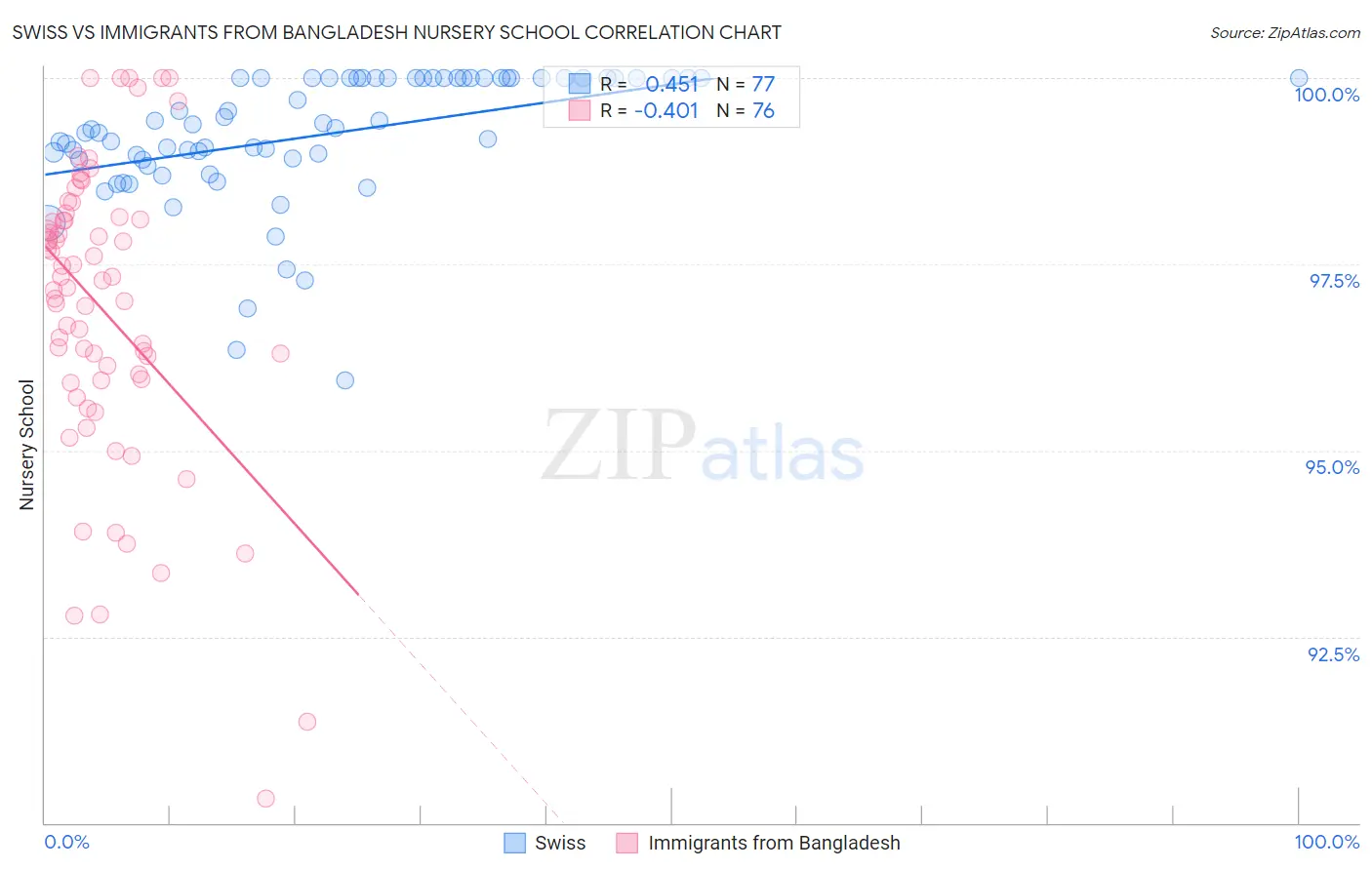 Swiss vs Immigrants from Bangladesh Nursery School