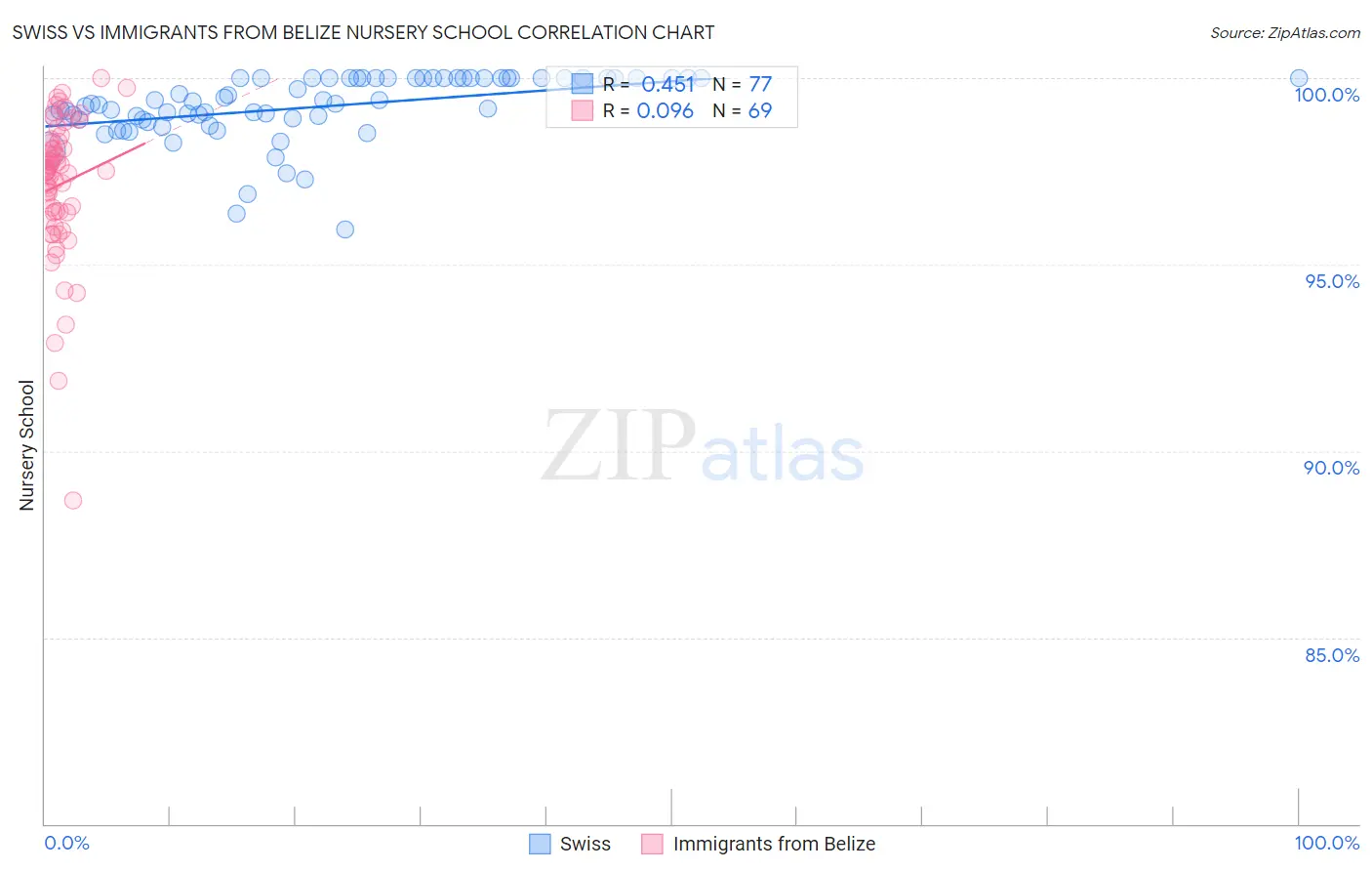 Swiss vs Immigrants from Belize Nursery School