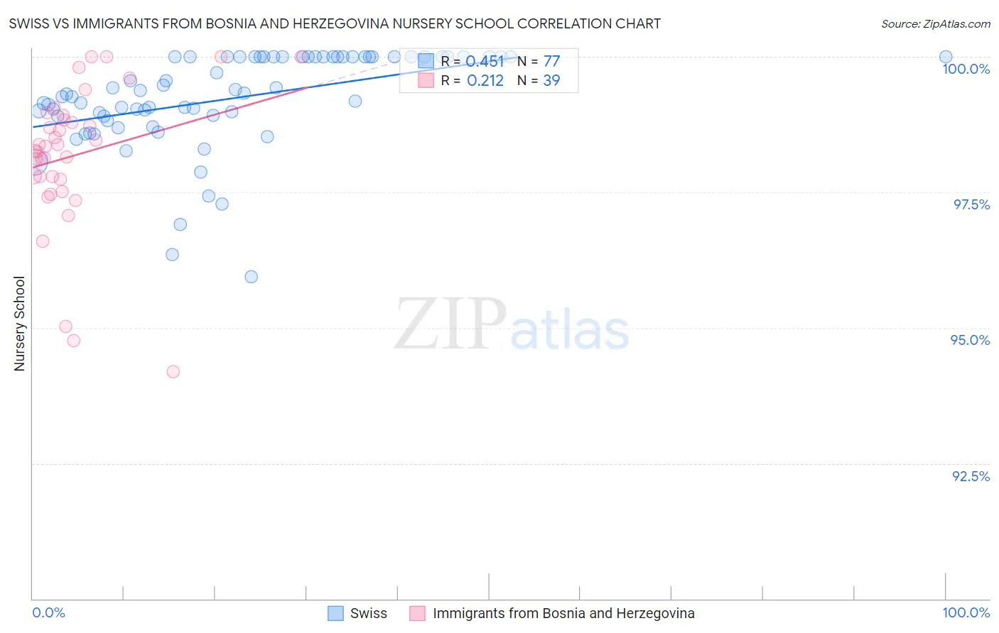 Swiss vs Immigrants from Bosnia and Herzegovina Nursery School