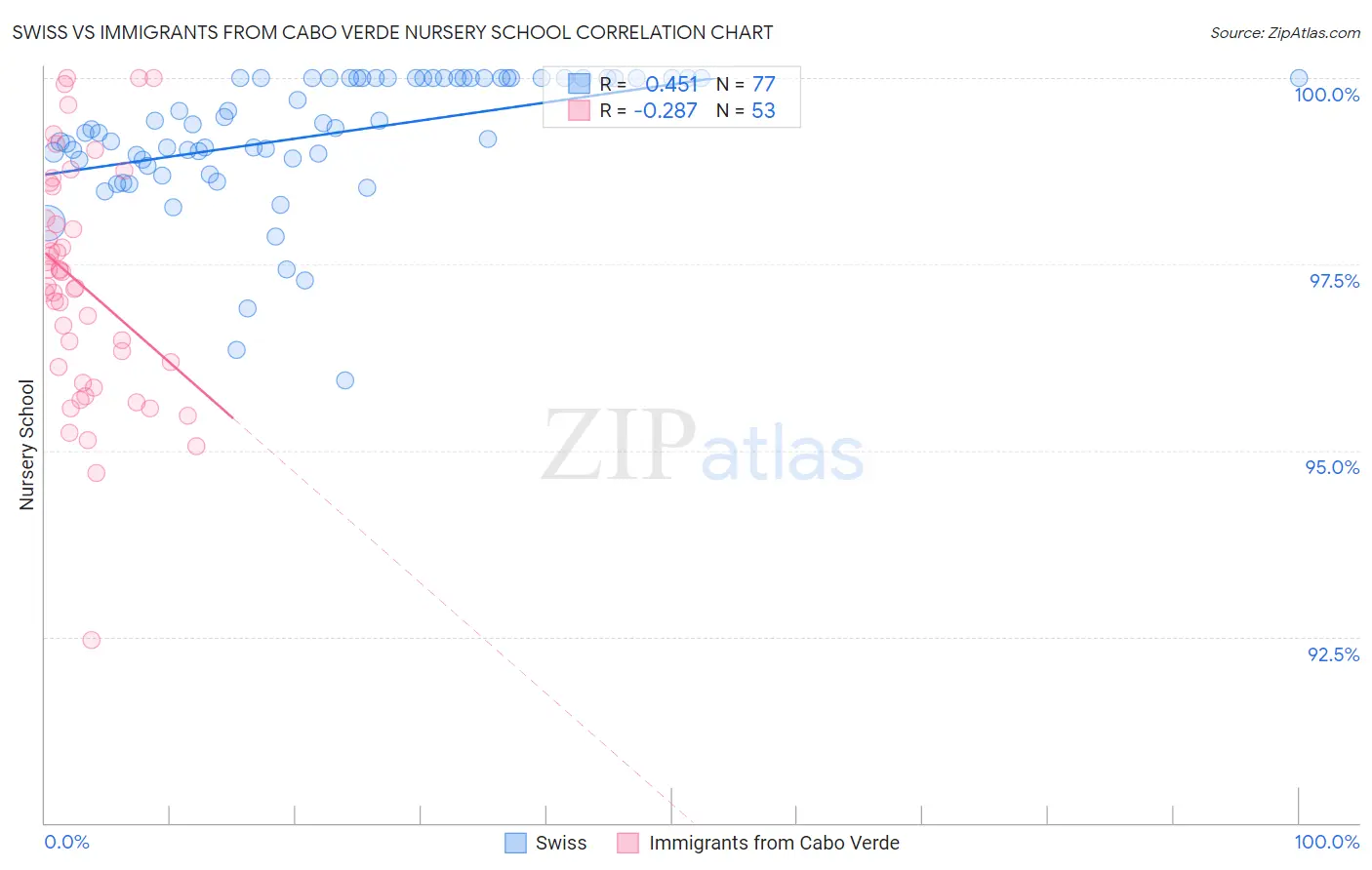 Swiss vs Immigrants from Cabo Verde Nursery School
