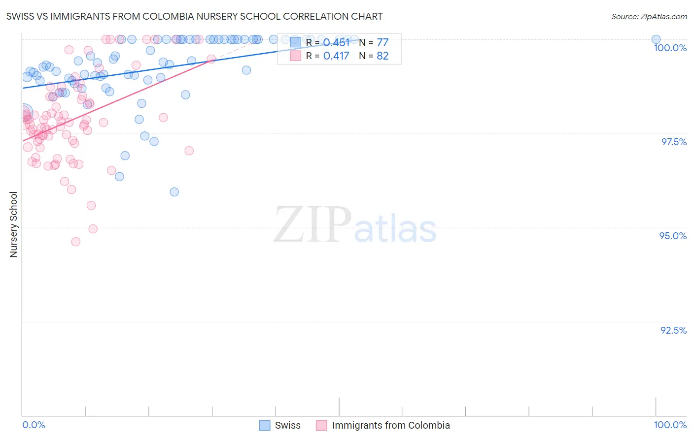 Swiss vs Immigrants from Colombia Nursery School