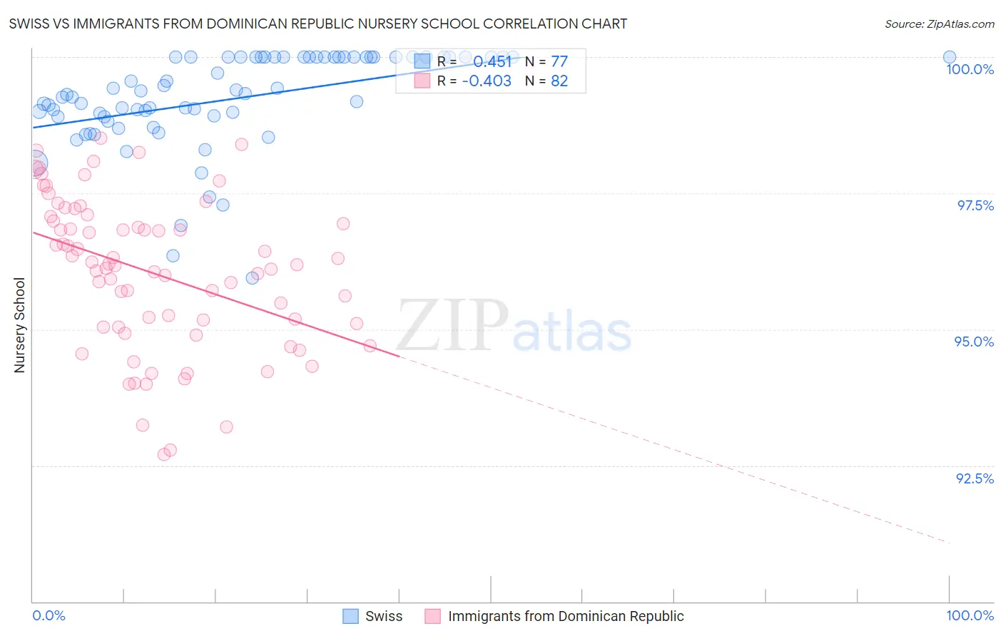 Swiss vs Immigrants from Dominican Republic Nursery School