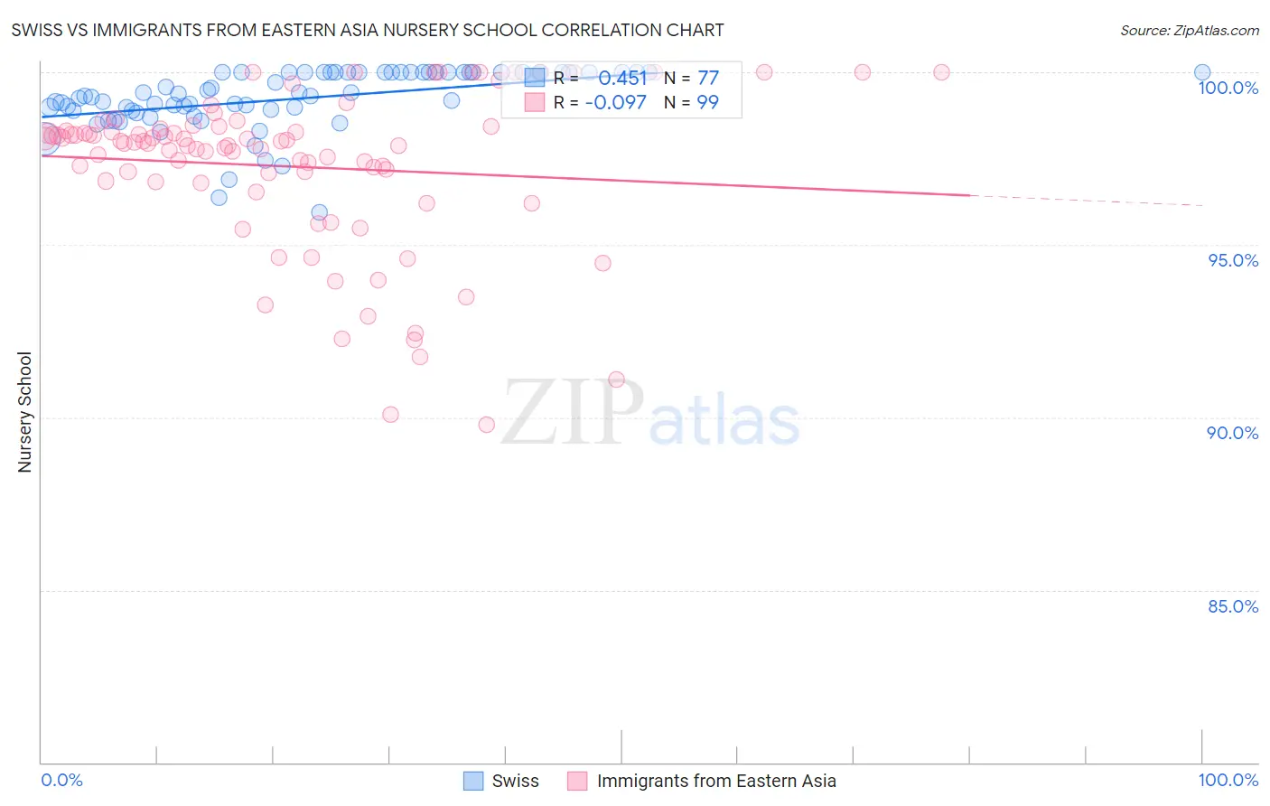 Swiss vs Immigrants from Eastern Asia Nursery School