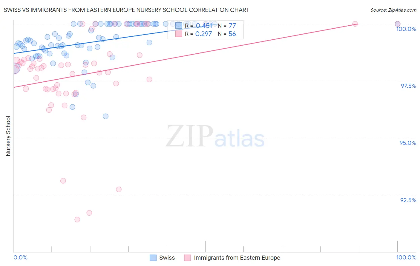Swiss vs Immigrants from Eastern Europe Nursery School