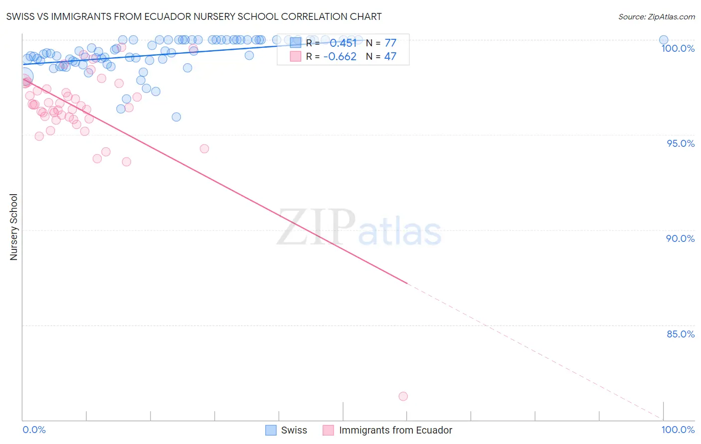 Swiss vs Immigrants from Ecuador Nursery School