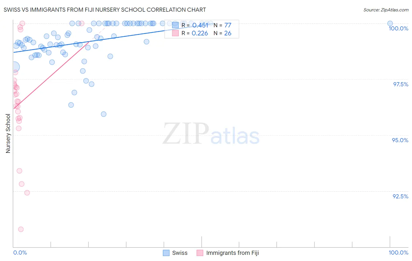 Swiss vs Immigrants from Fiji Nursery School