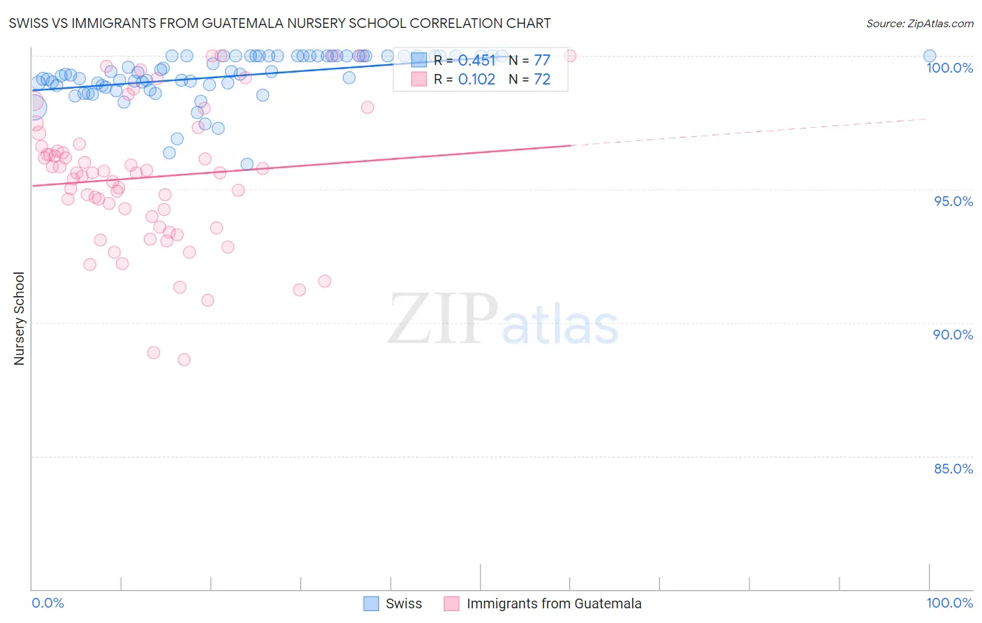 Swiss vs Immigrants from Guatemala Nursery School