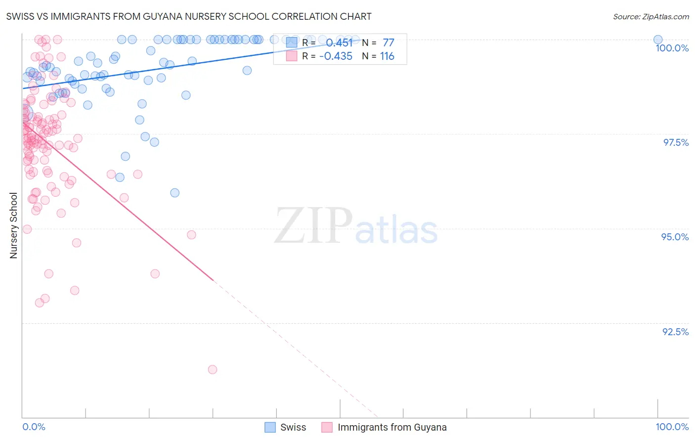 Swiss vs Immigrants from Guyana Nursery School