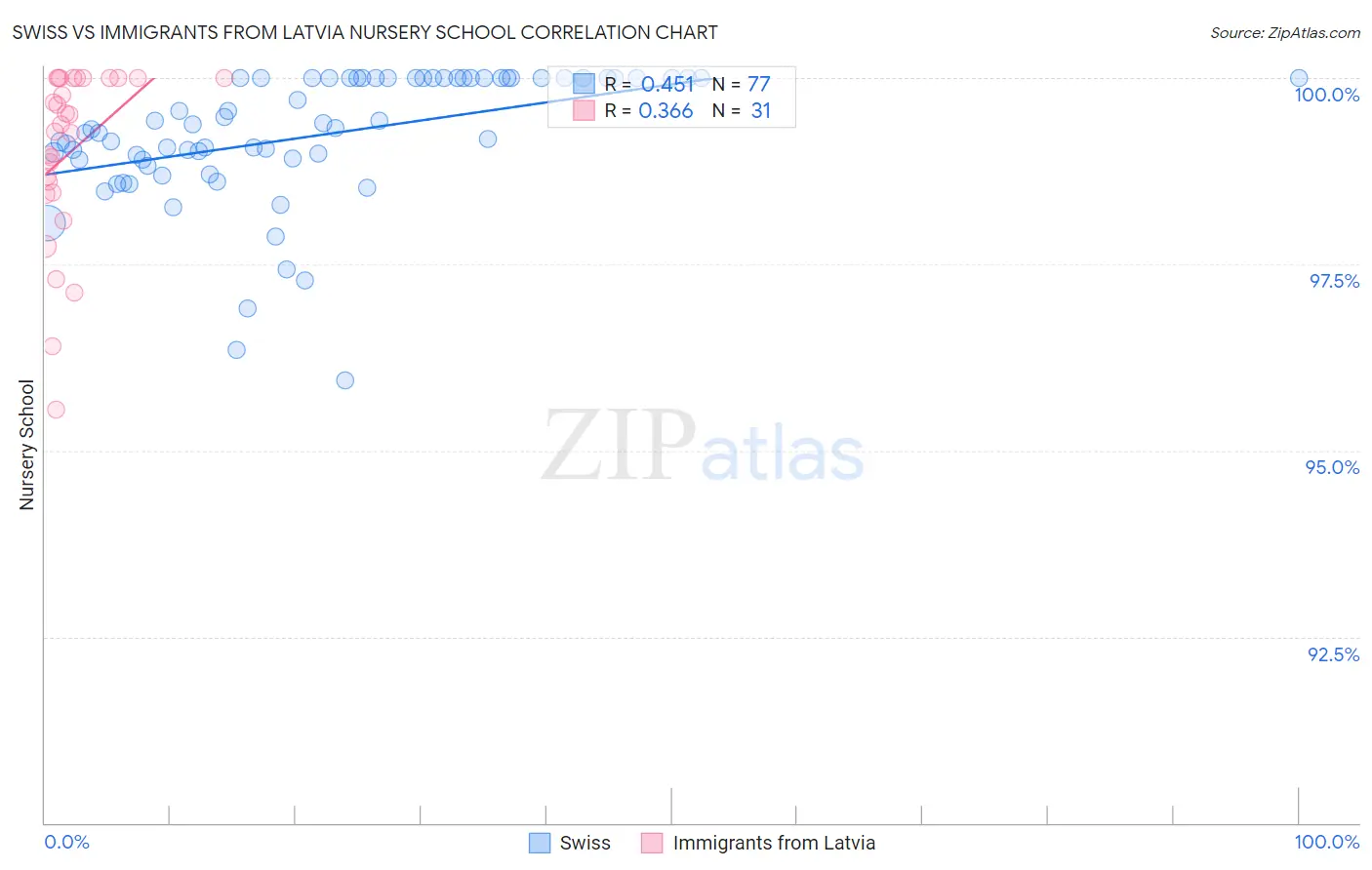 Swiss vs Immigrants from Latvia Nursery School
