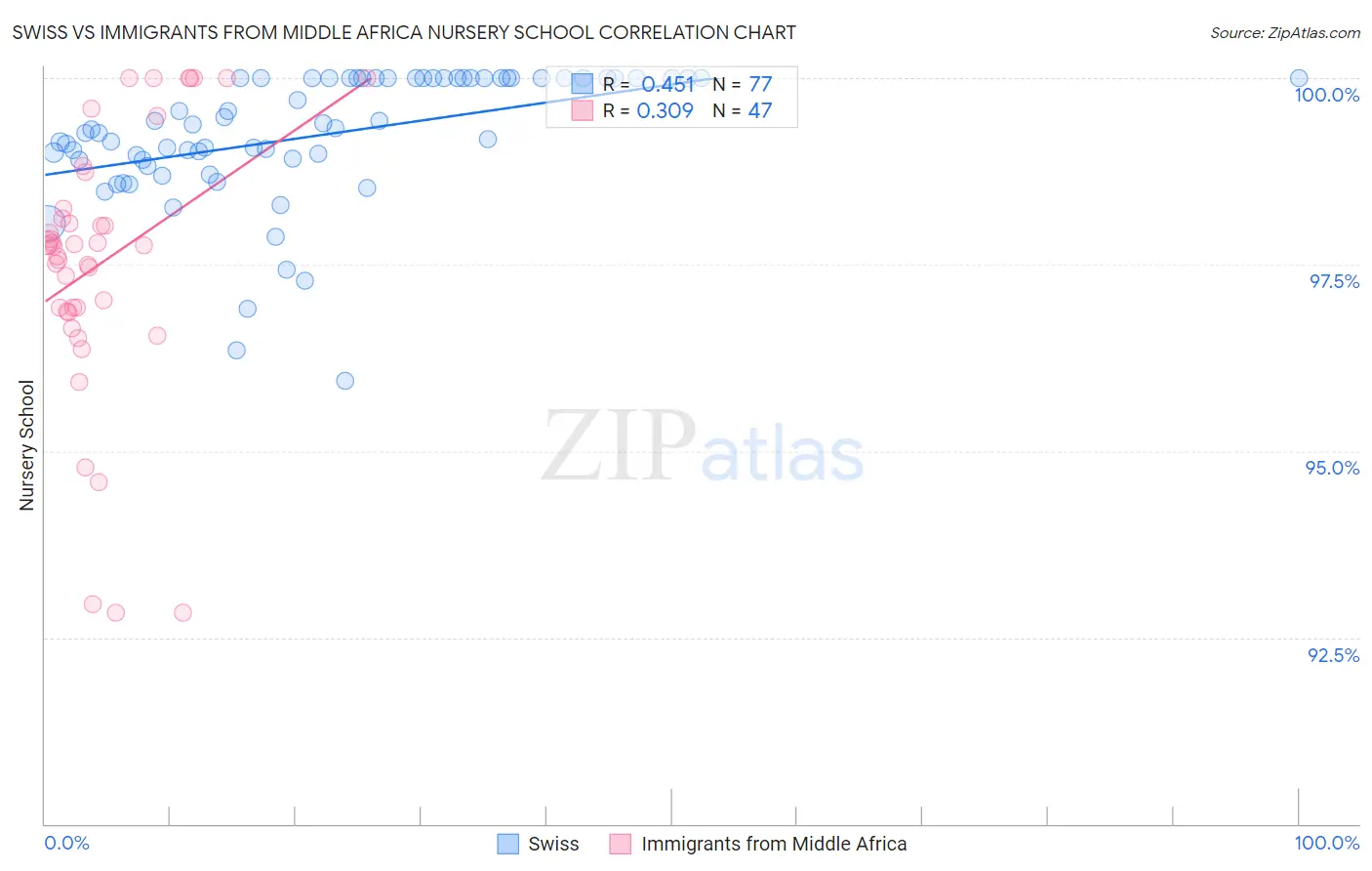 Swiss vs Immigrants from Middle Africa Nursery School