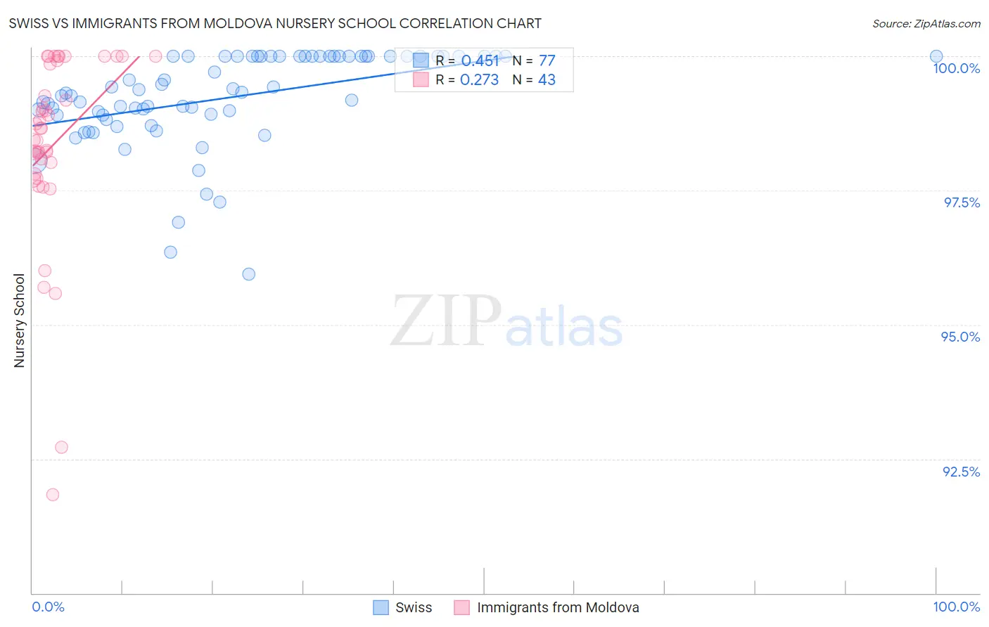 Swiss vs Immigrants from Moldova Nursery School