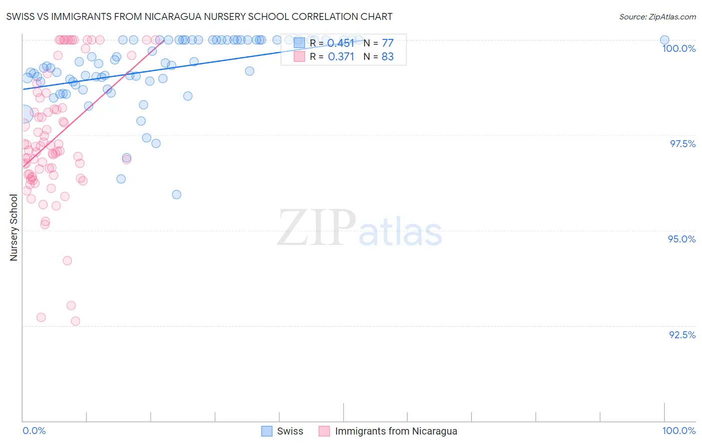 Swiss vs Immigrants from Nicaragua Nursery School