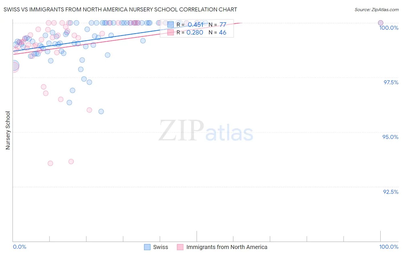 Swiss vs Immigrants from North America Nursery School