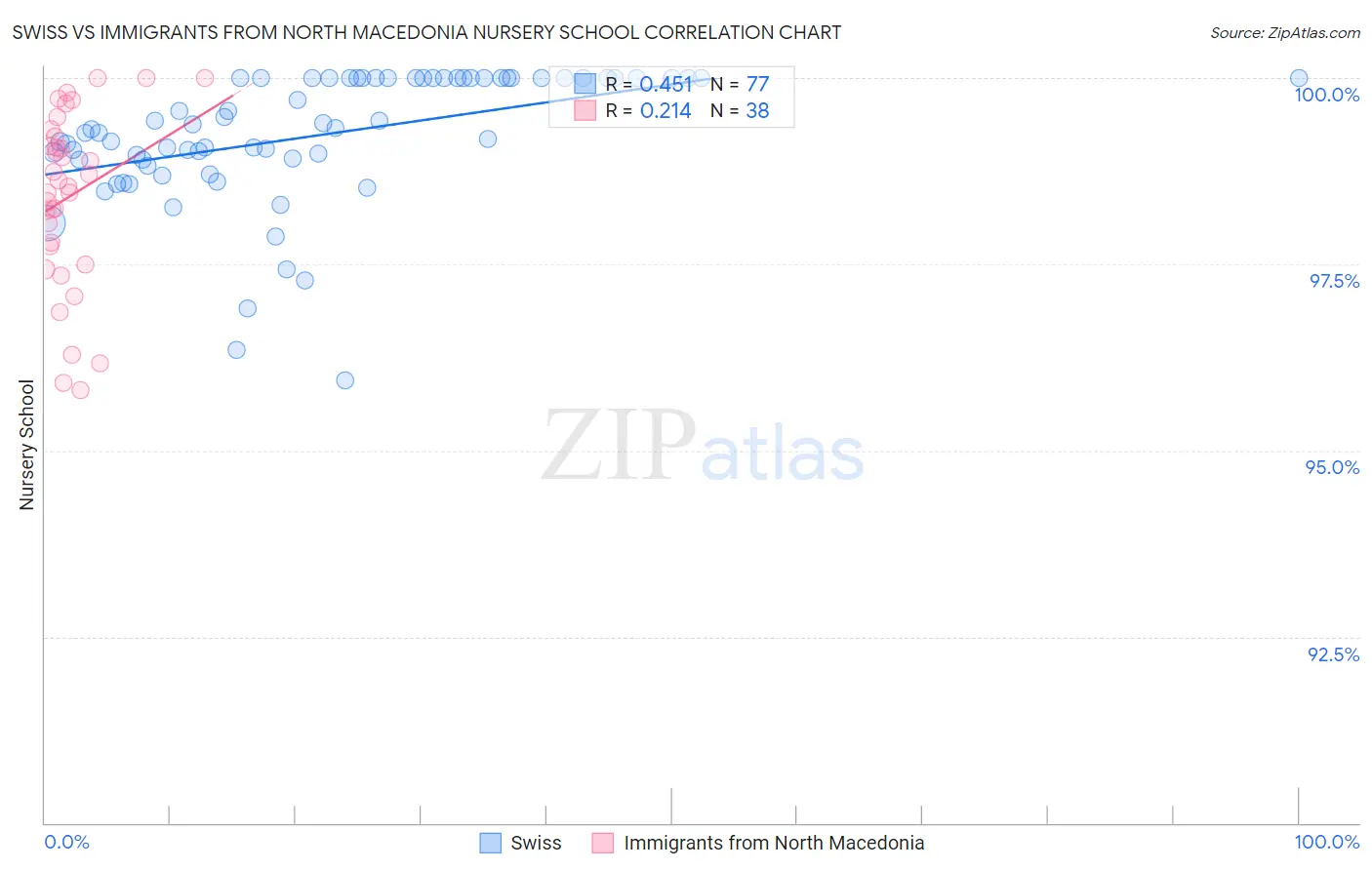 Swiss vs Immigrants from North Macedonia Nursery School