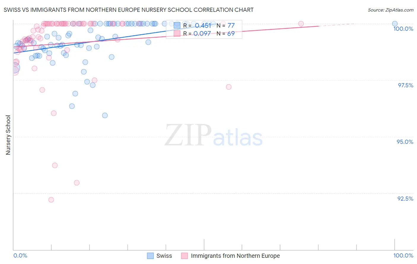 Swiss vs Immigrants from Northern Europe Nursery School