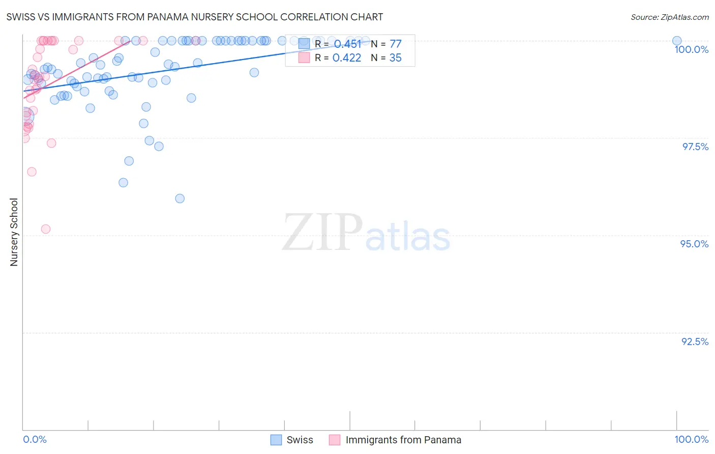 Swiss vs Immigrants from Panama Nursery School