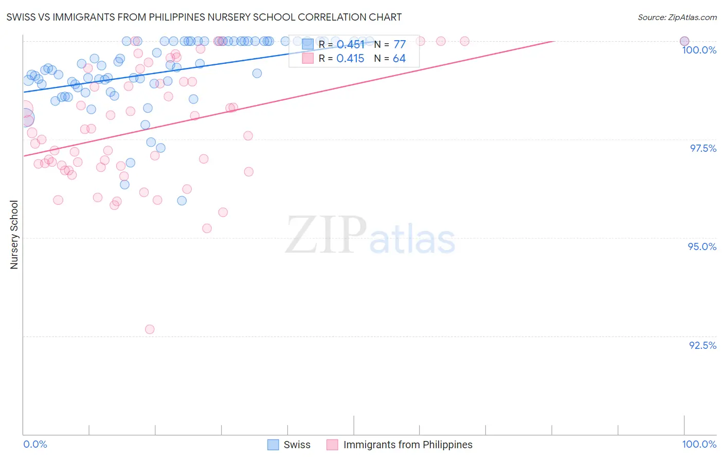 Swiss vs Immigrants from Philippines Nursery School