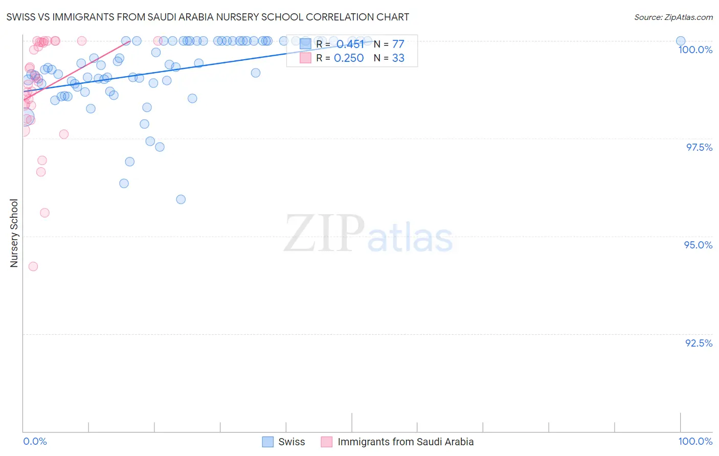 Swiss vs Immigrants from Saudi Arabia Nursery School