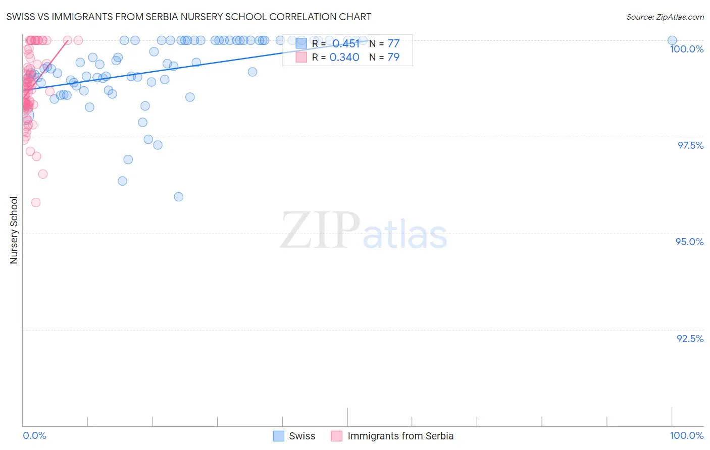 Swiss vs Immigrants from Serbia Nursery School