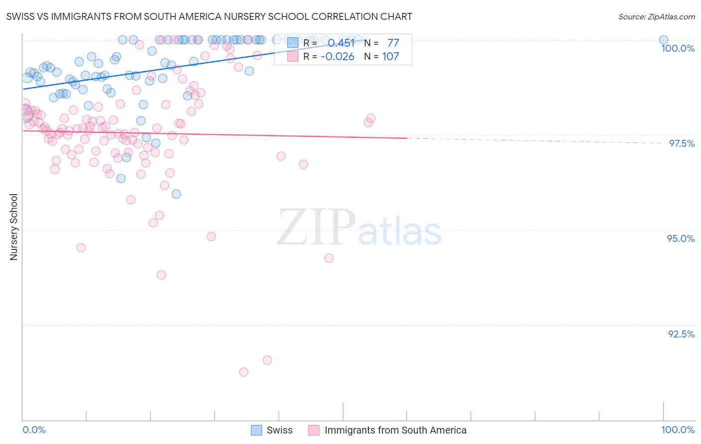 Swiss vs Immigrants from South America Nursery School