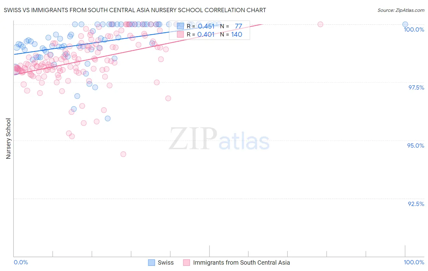 Swiss vs Immigrants from South Central Asia Nursery School