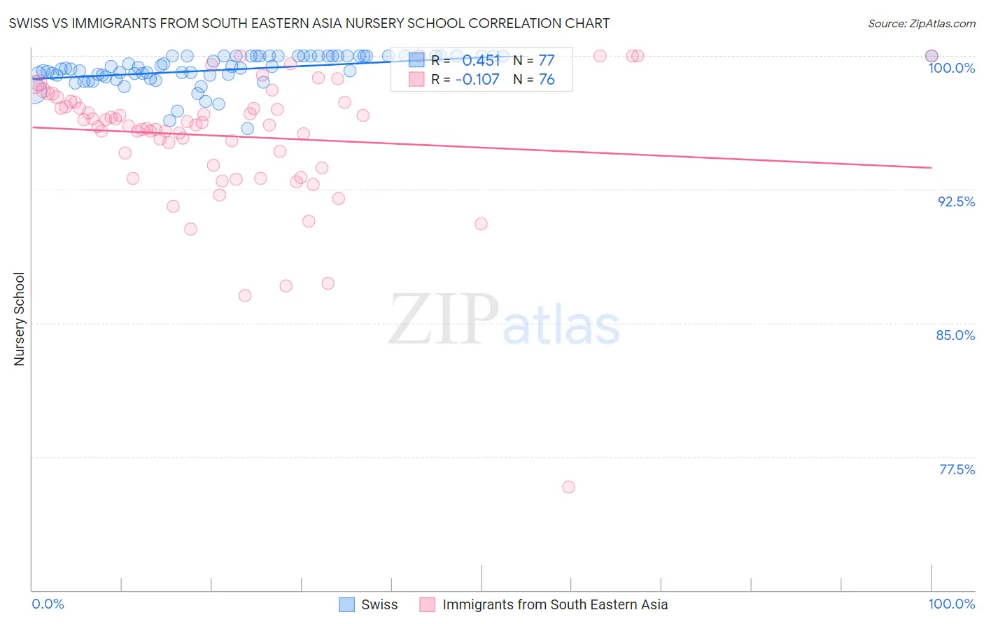 Swiss vs Immigrants from South Eastern Asia Nursery School
