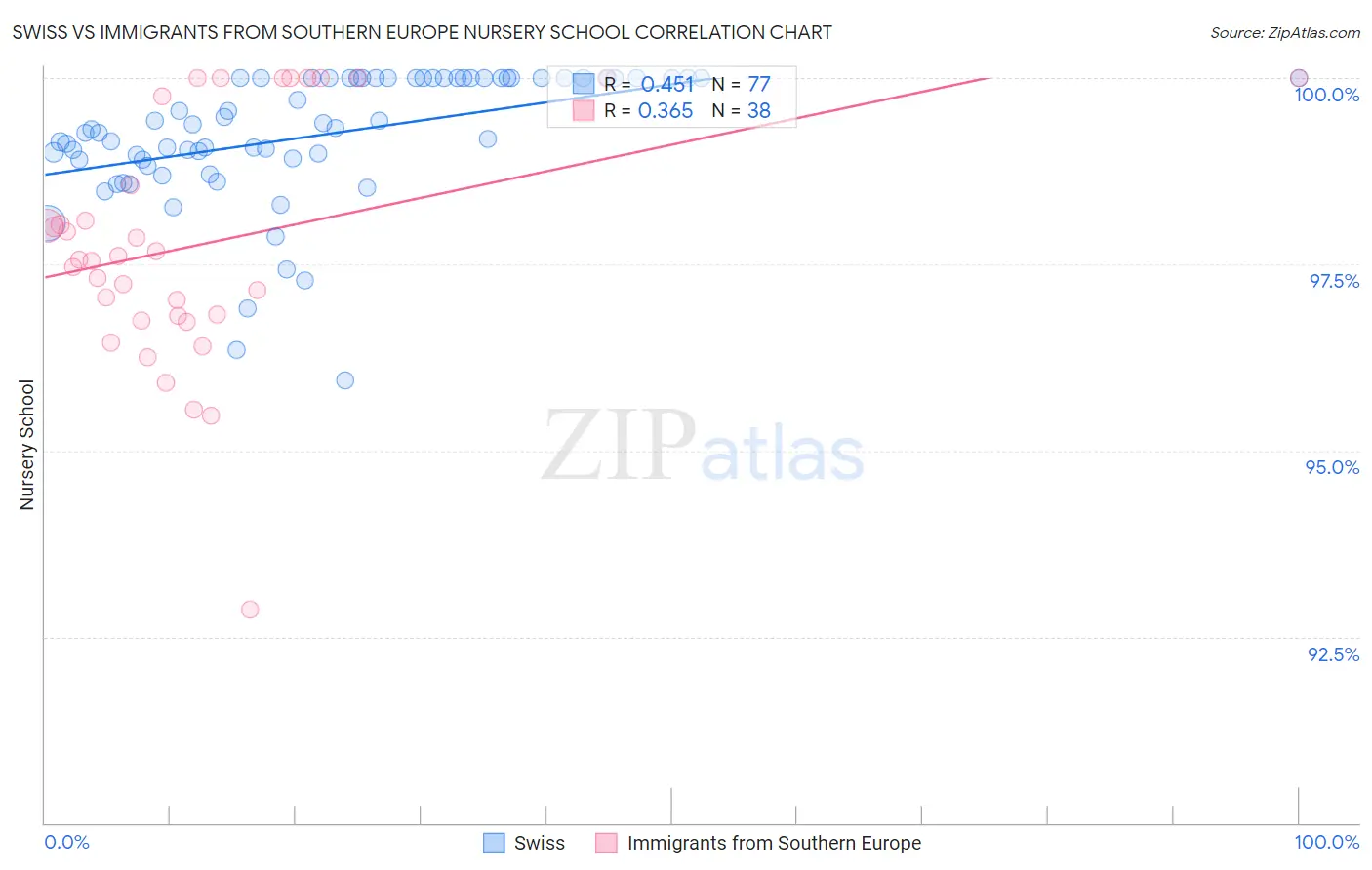 Swiss vs Immigrants from Southern Europe Nursery School