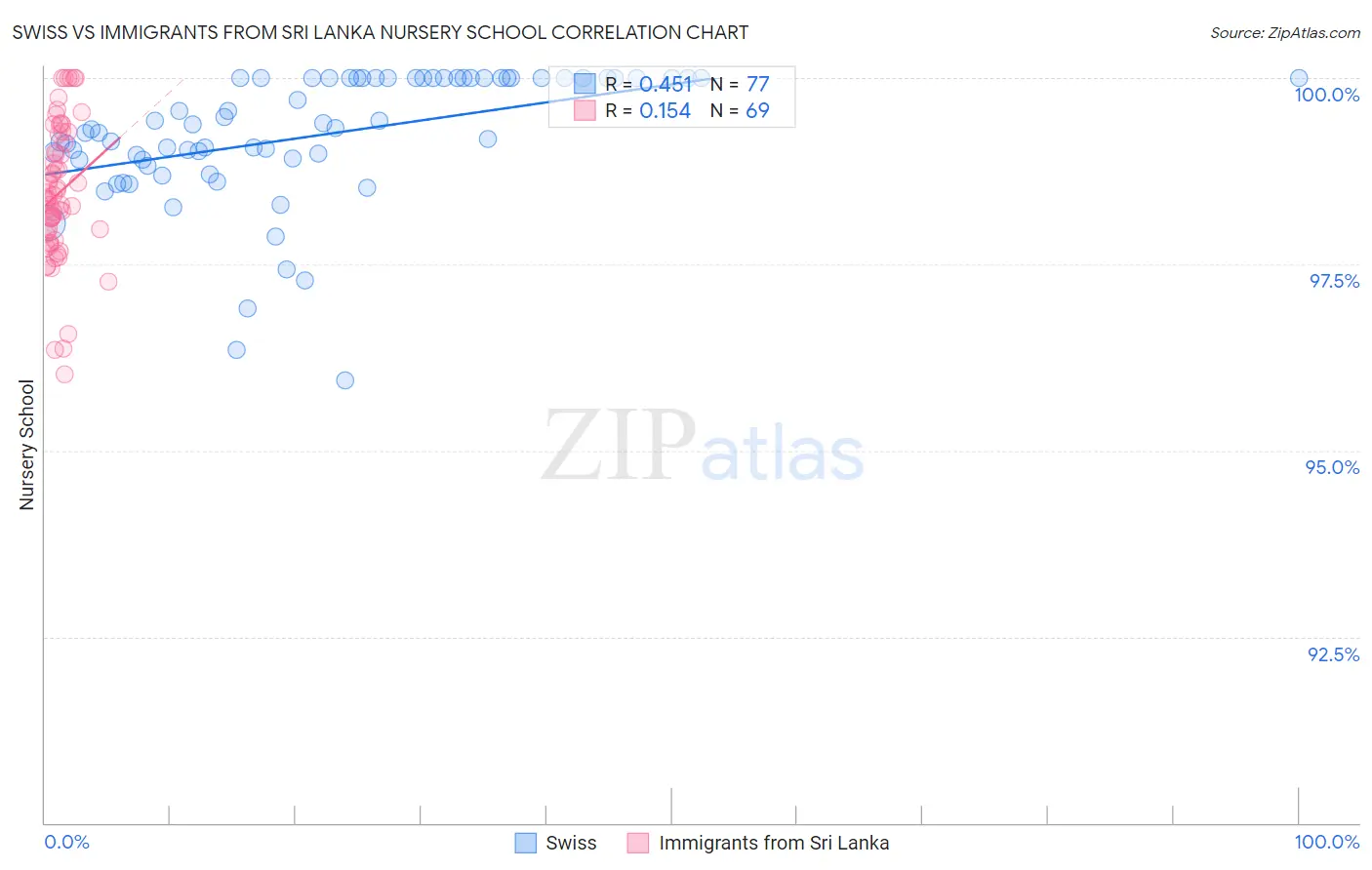 Swiss vs Immigrants from Sri Lanka Nursery School