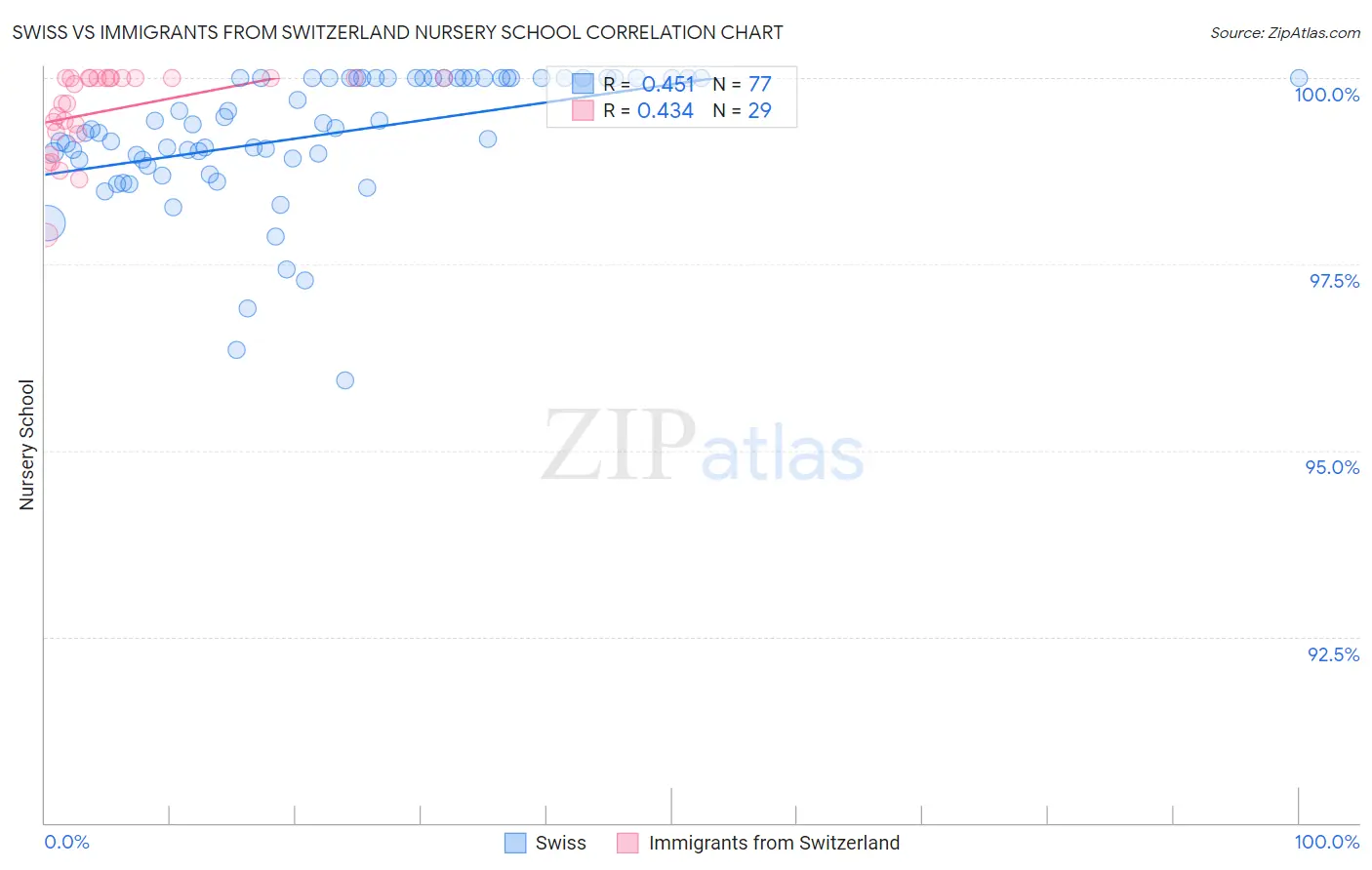 Swiss vs Immigrants from Switzerland Nursery School