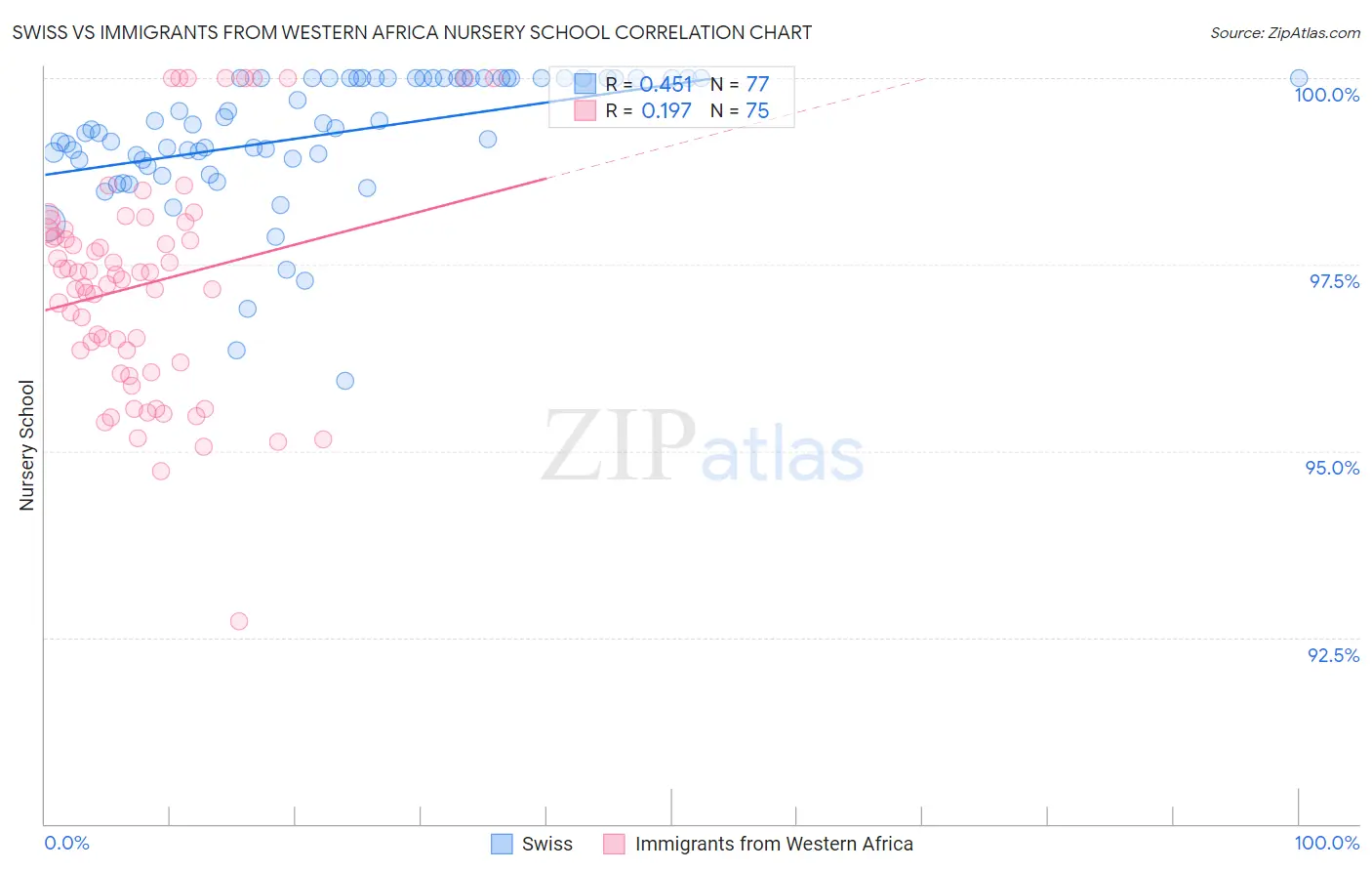 Swiss vs Immigrants from Western Africa Nursery School