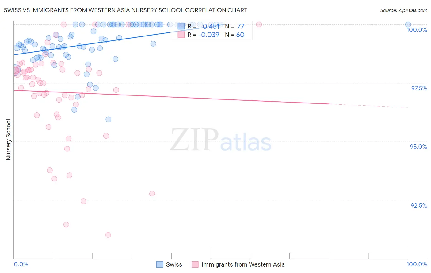 Swiss vs Immigrants from Western Asia Nursery School