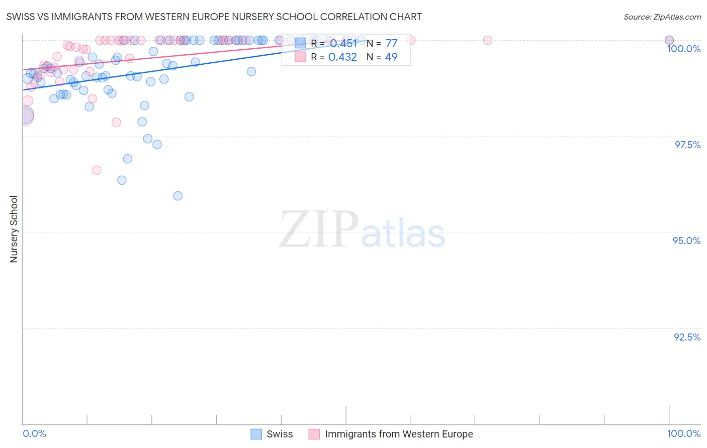 Swiss vs Immigrants from Western Europe Nursery School