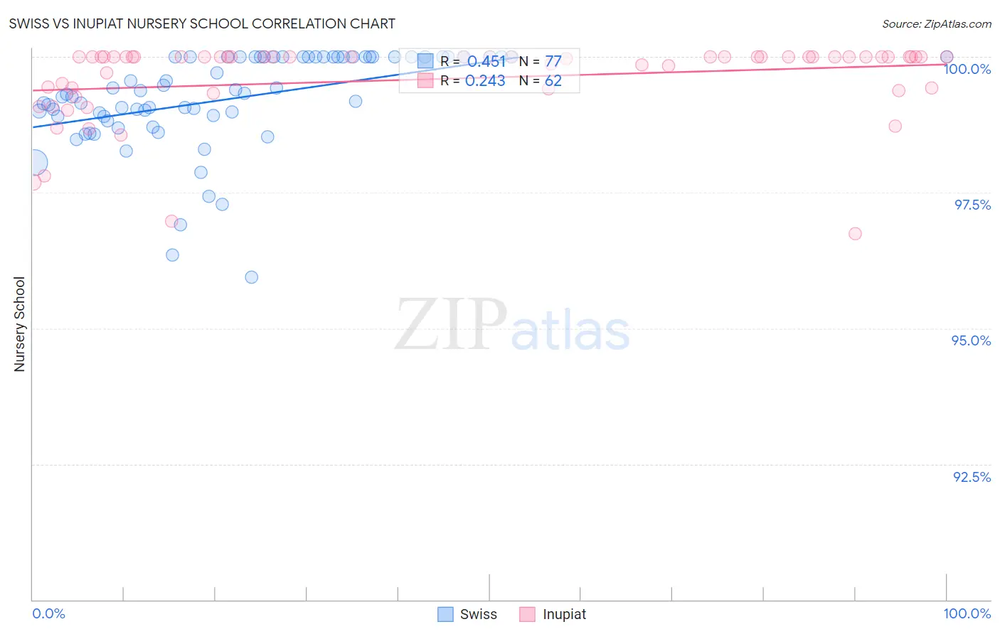 Swiss vs Inupiat Nursery School