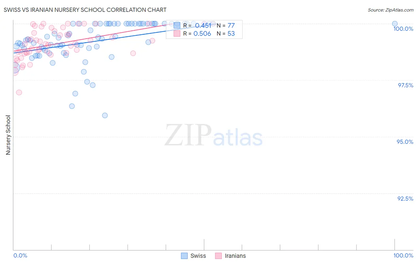 Swiss vs Iranian Nursery School