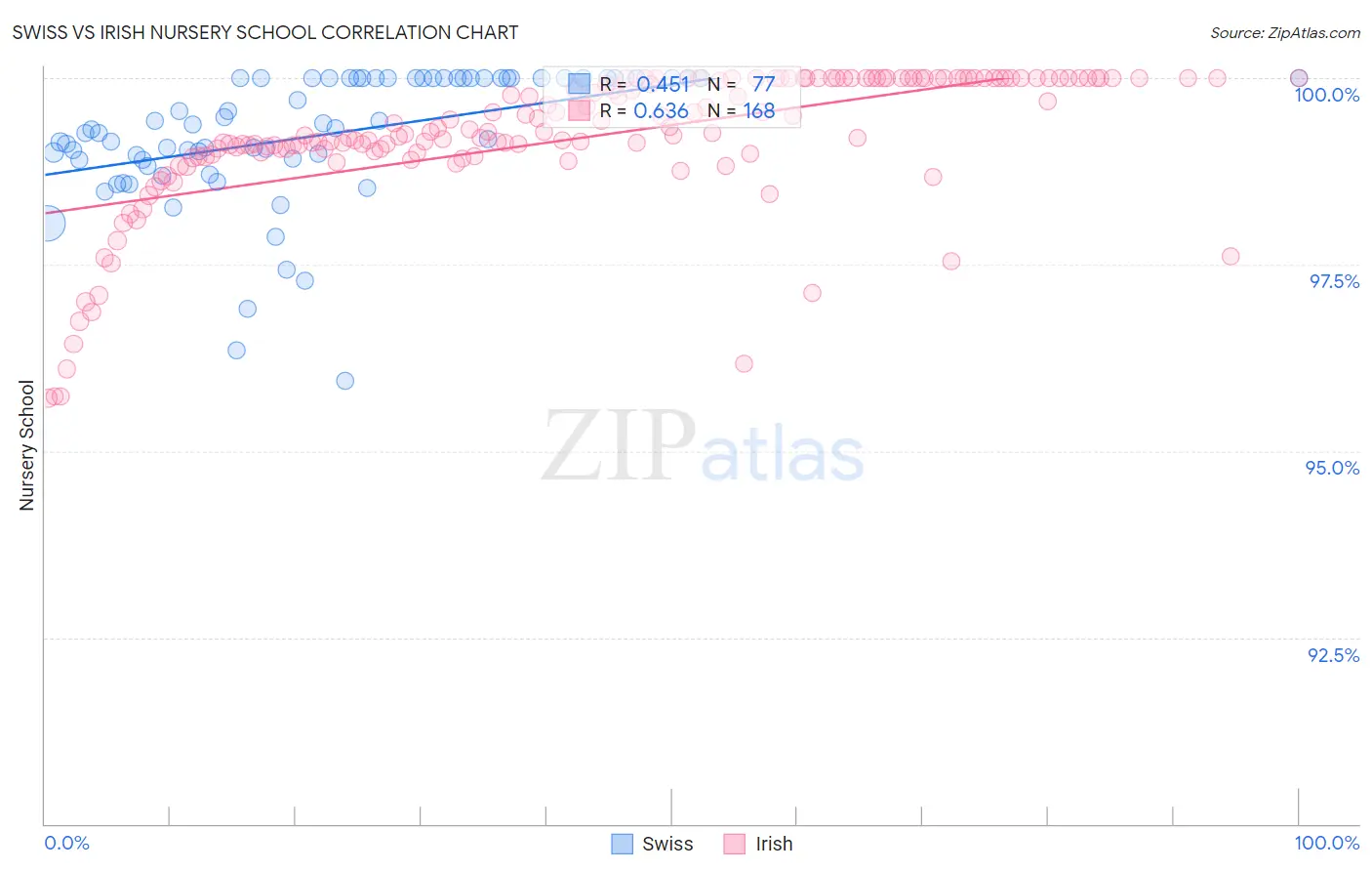 Swiss vs Irish Nursery School