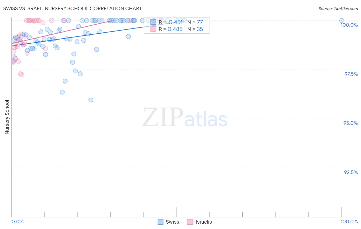 Swiss vs Israeli Nursery School