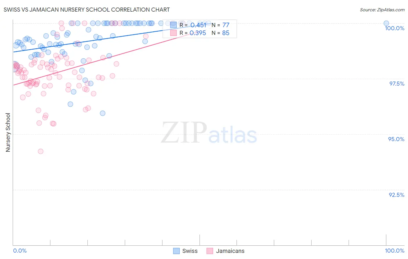 Swiss vs Jamaican Nursery School