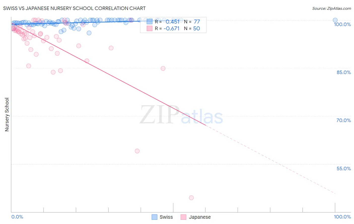 Swiss vs Japanese Nursery School