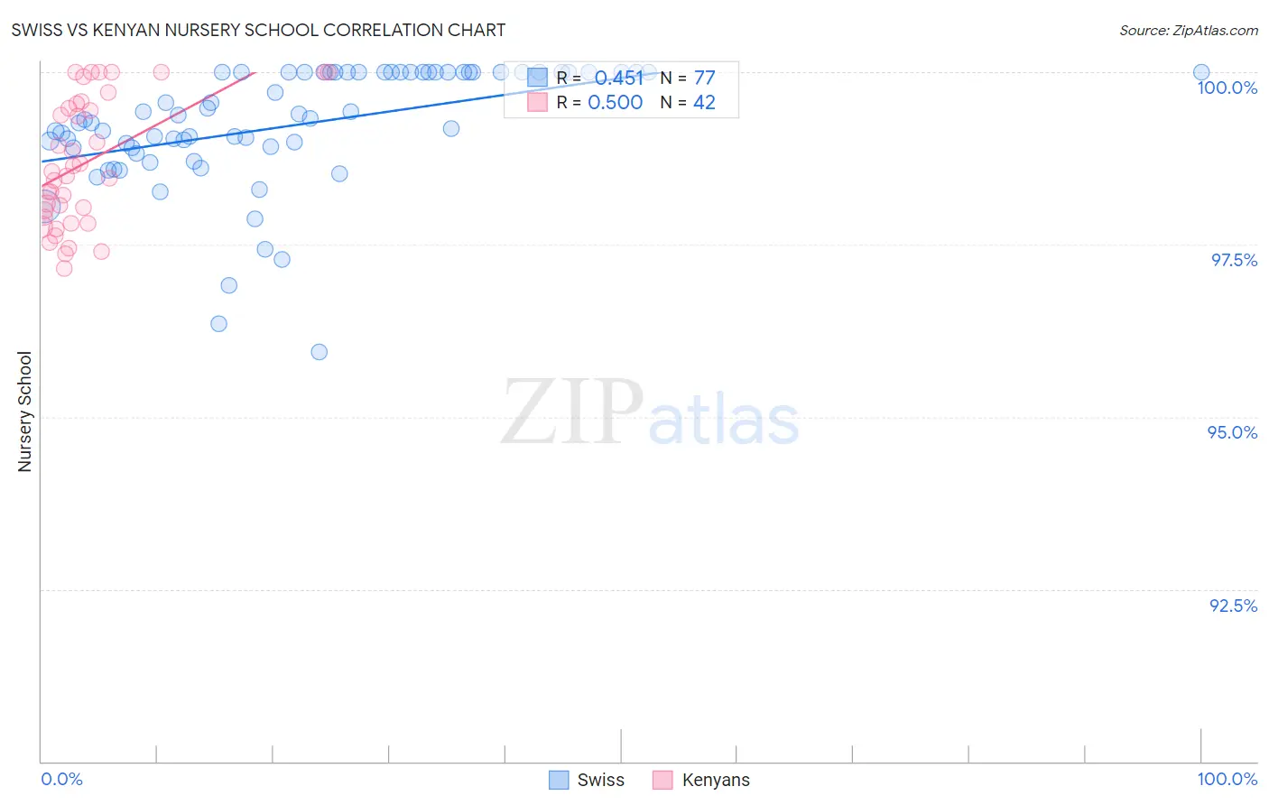 Swiss vs Kenyan Nursery School
