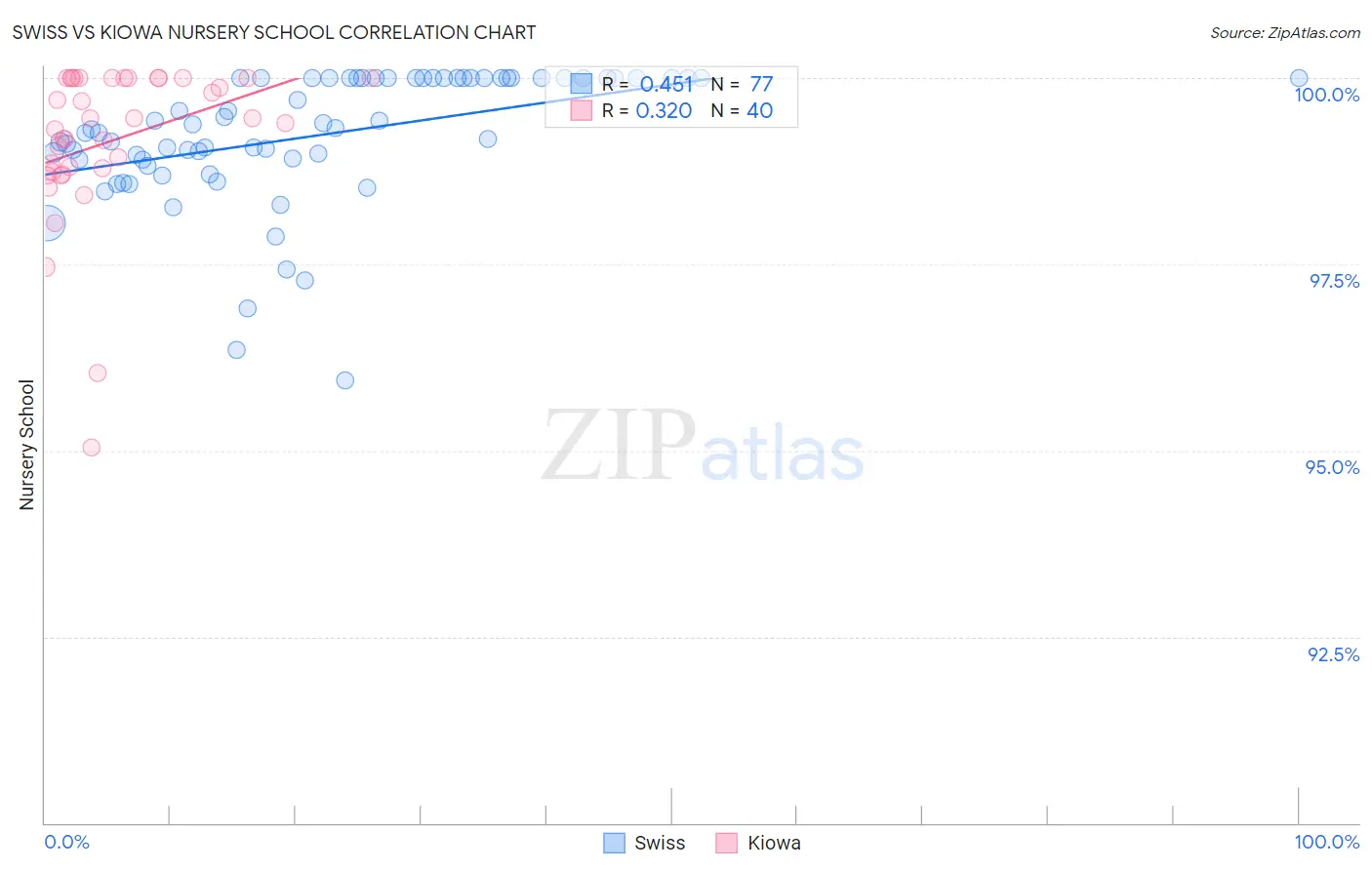Swiss vs Kiowa Nursery School