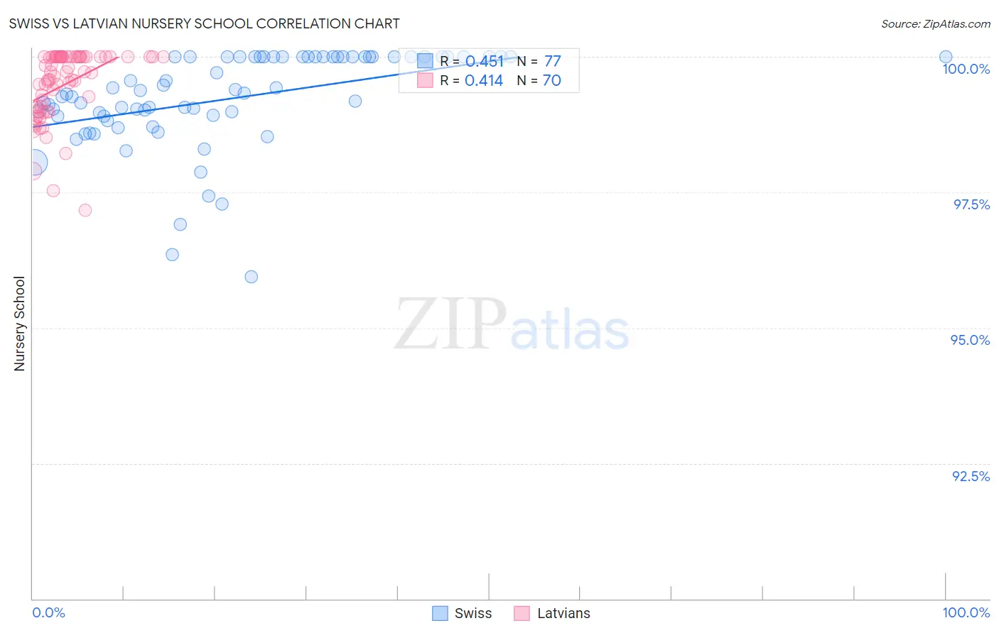 Swiss vs Latvian Nursery School