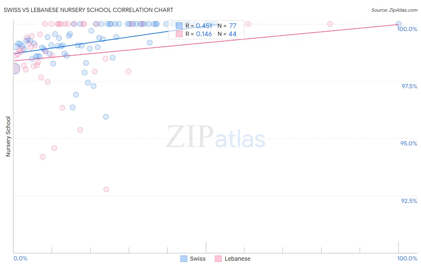 Swiss vs Lebanese Nursery School