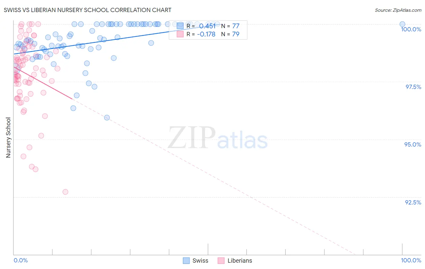 Swiss vs Liberian Nursery School