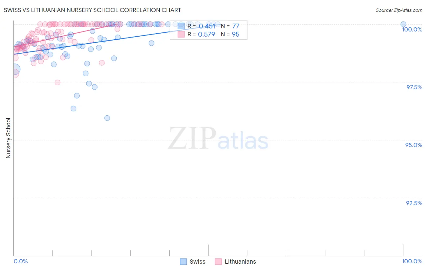 Swiss vs Lithuanian Nursery School