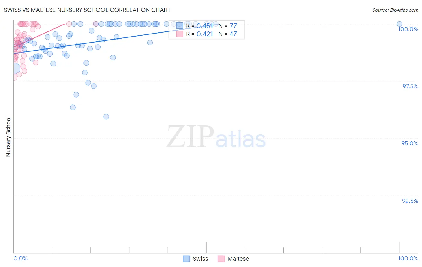 Swiss vs Maltese Nursery School