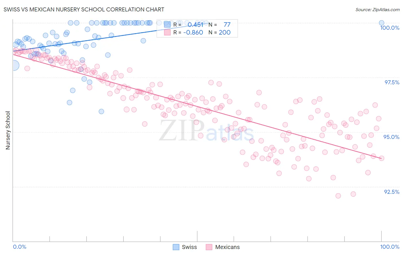 Swiss vs Mexican Nursery School