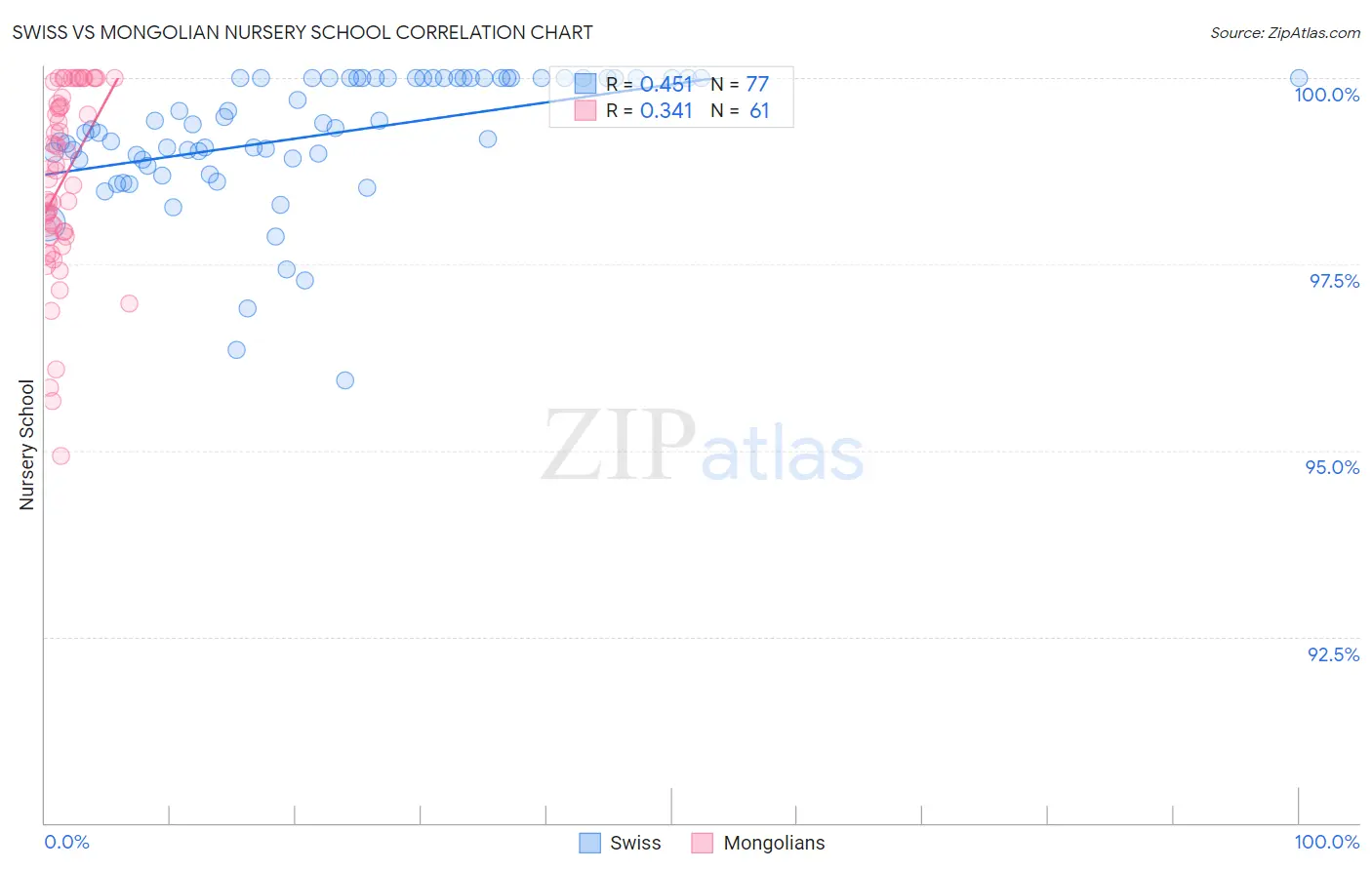 Swiss vs Mongolian Nursery School