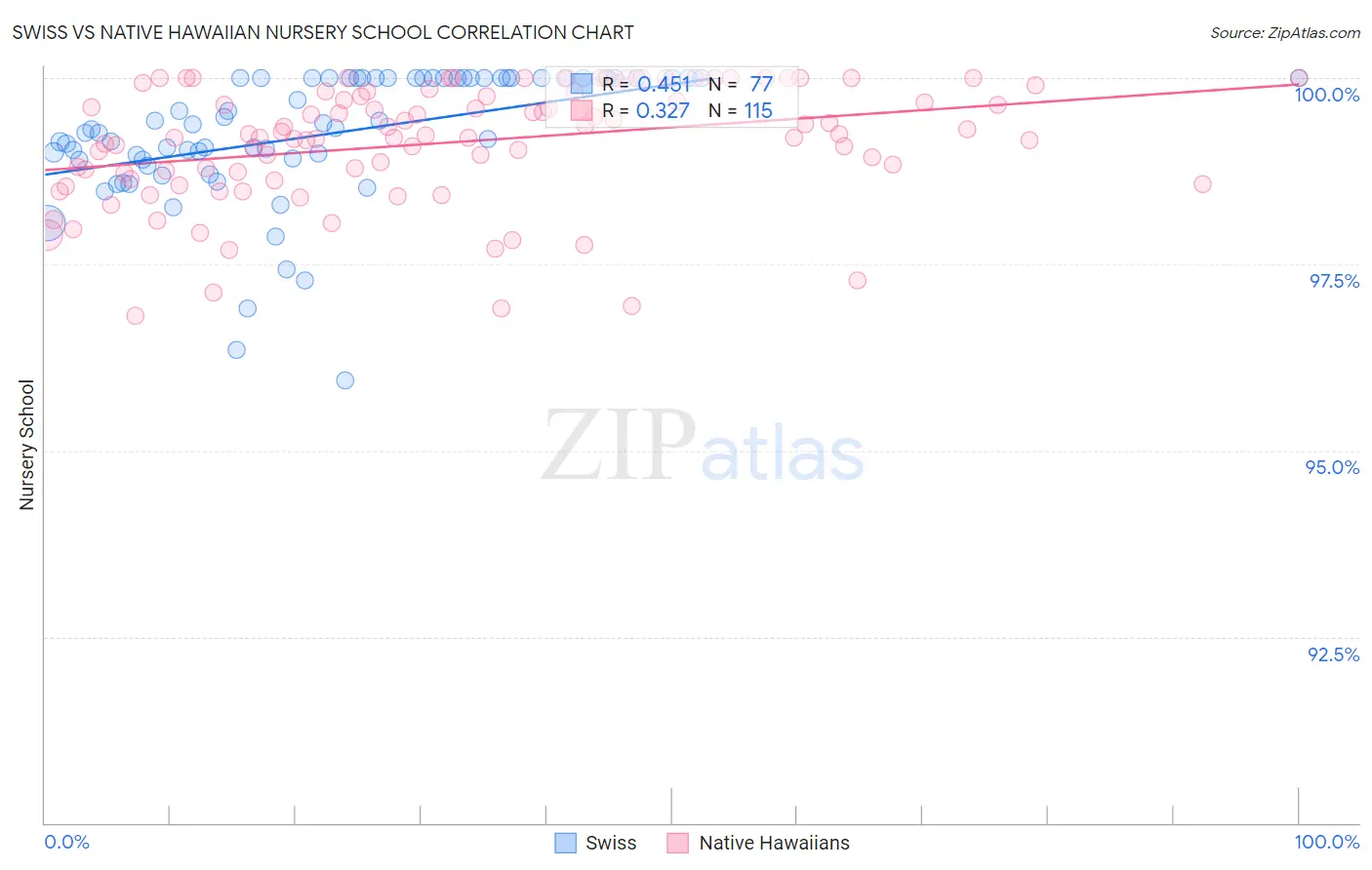 Swiss vs Native Hawaiian Nursery School