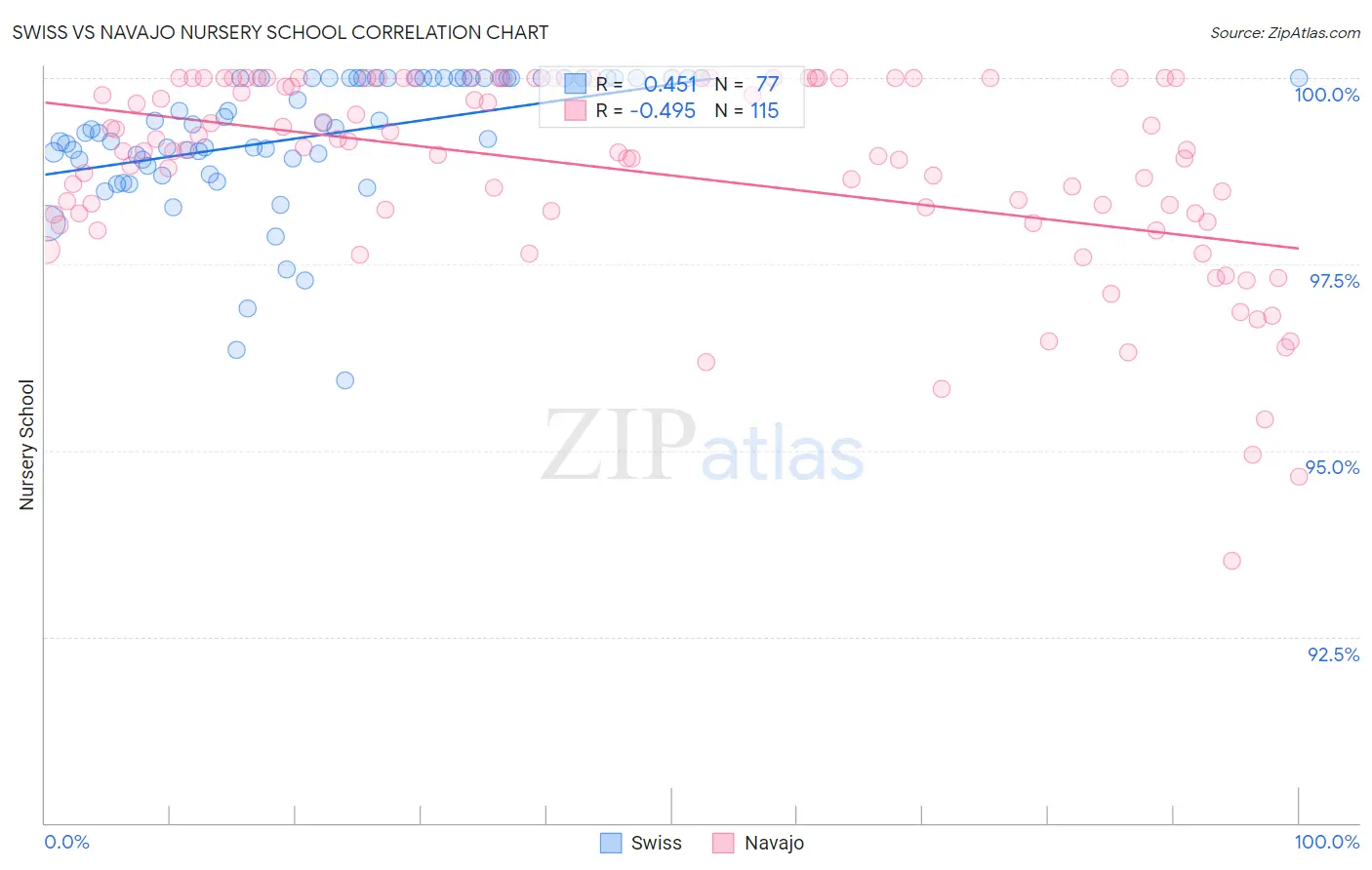 Swiss vs Navajo Nursery School